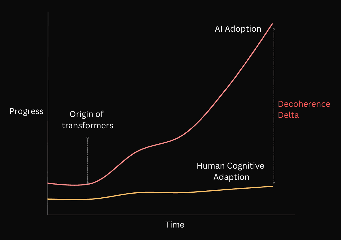 Decoherence Delta Graph - AI Adoption vs Human Cognitive Adaptation