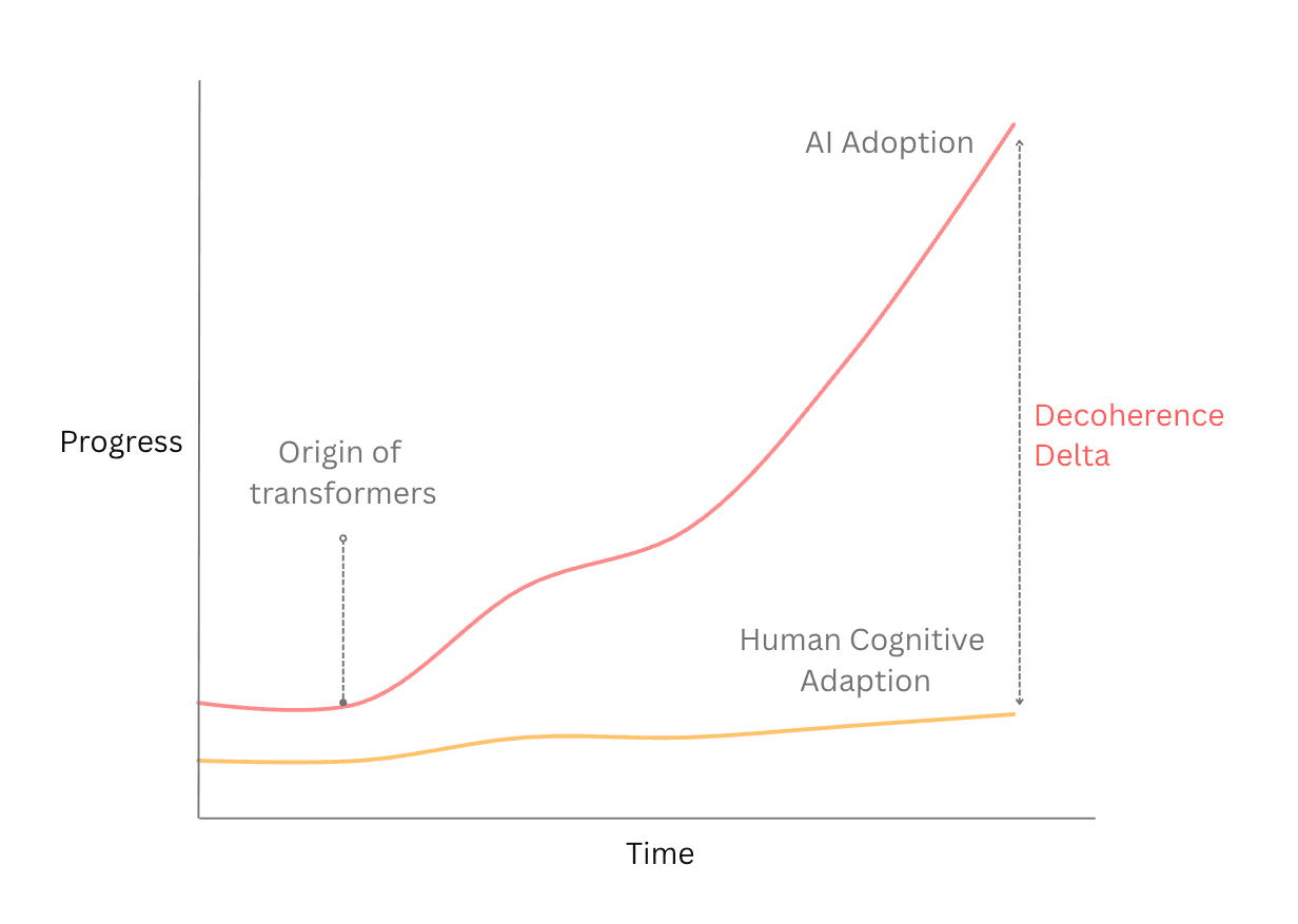 Decoherence Delta Graph - AI Adoption vs Human Cognitive Adaptation